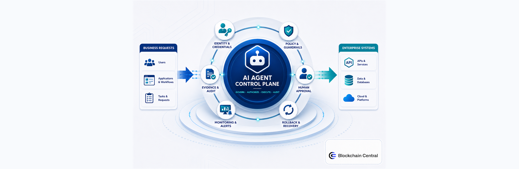 Read more about the article How to Deploy AI Agents Safely in Production: An Enterprise Security and Governance Framework