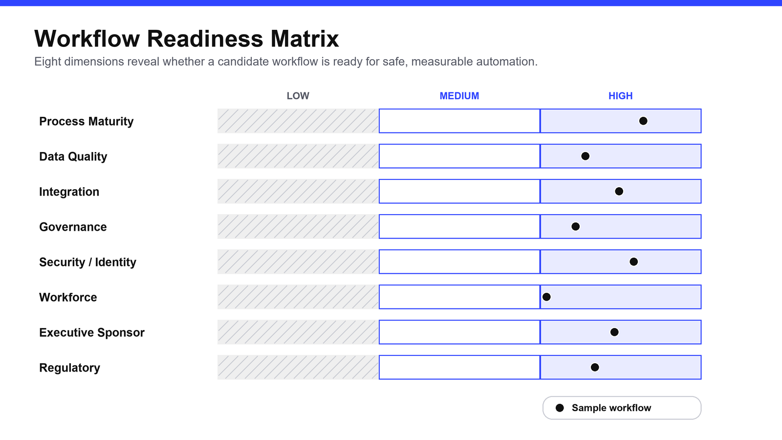 A horizontal bar chart showing eight workflow readiness dimensions—process maturity, data quality, integration, governance, security, workforce, executive sponsor, and regulatory—rated from low to high.