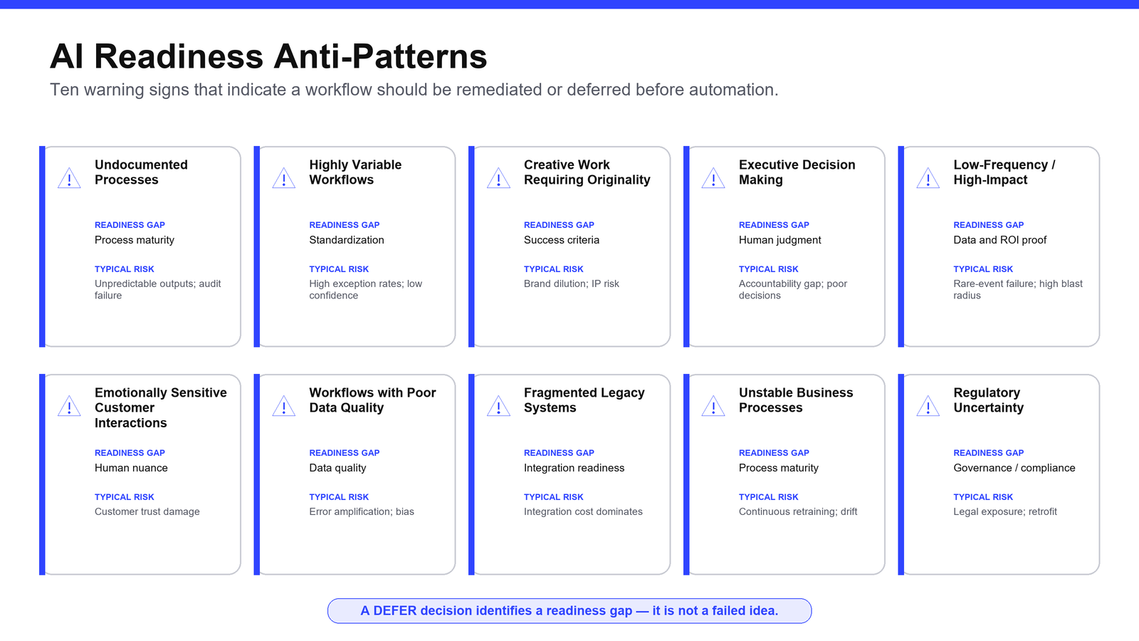 A grid of ten caution cards listing common AI readiness anti-patterns such as undocumented processes, poor data quality, executive decision making, and regulatory uncertainty, each with its primary risk.