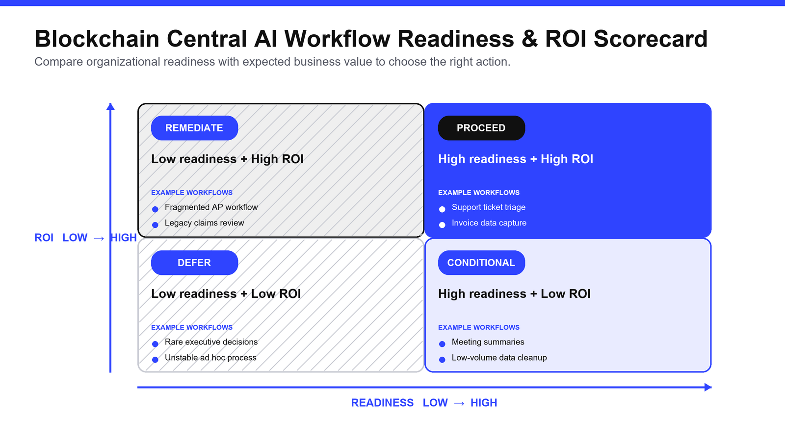 A two-by-two matrix comparing workflow readiness and ROI, with quadrants for proceed, remediate, conditional, and defer recommendations.