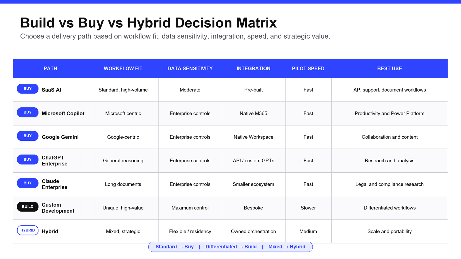 A comparison matrix showing SaaS AI, Microsoft Copilot, Google Gemini, ChatGPT Enterprise, Claude Enterprise, custom development, and hybrid options across decision factors.