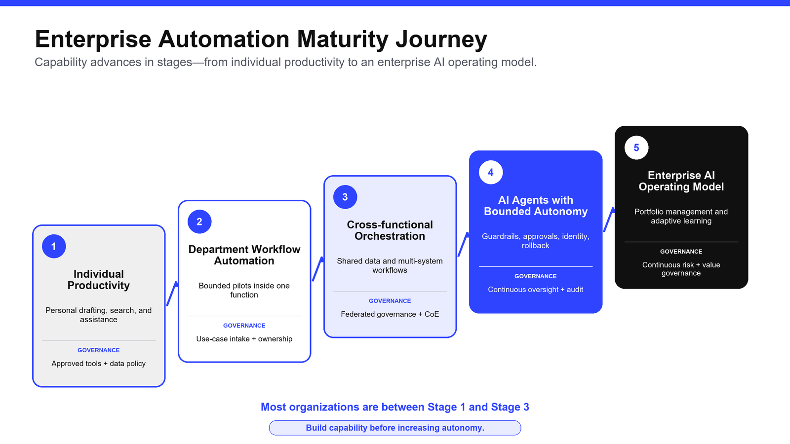 A five-stage horizontal timeline showing progression from individual productivity through department automation, cross-functional orchestration, bounded AI agents, and enterprise AI operating model.
