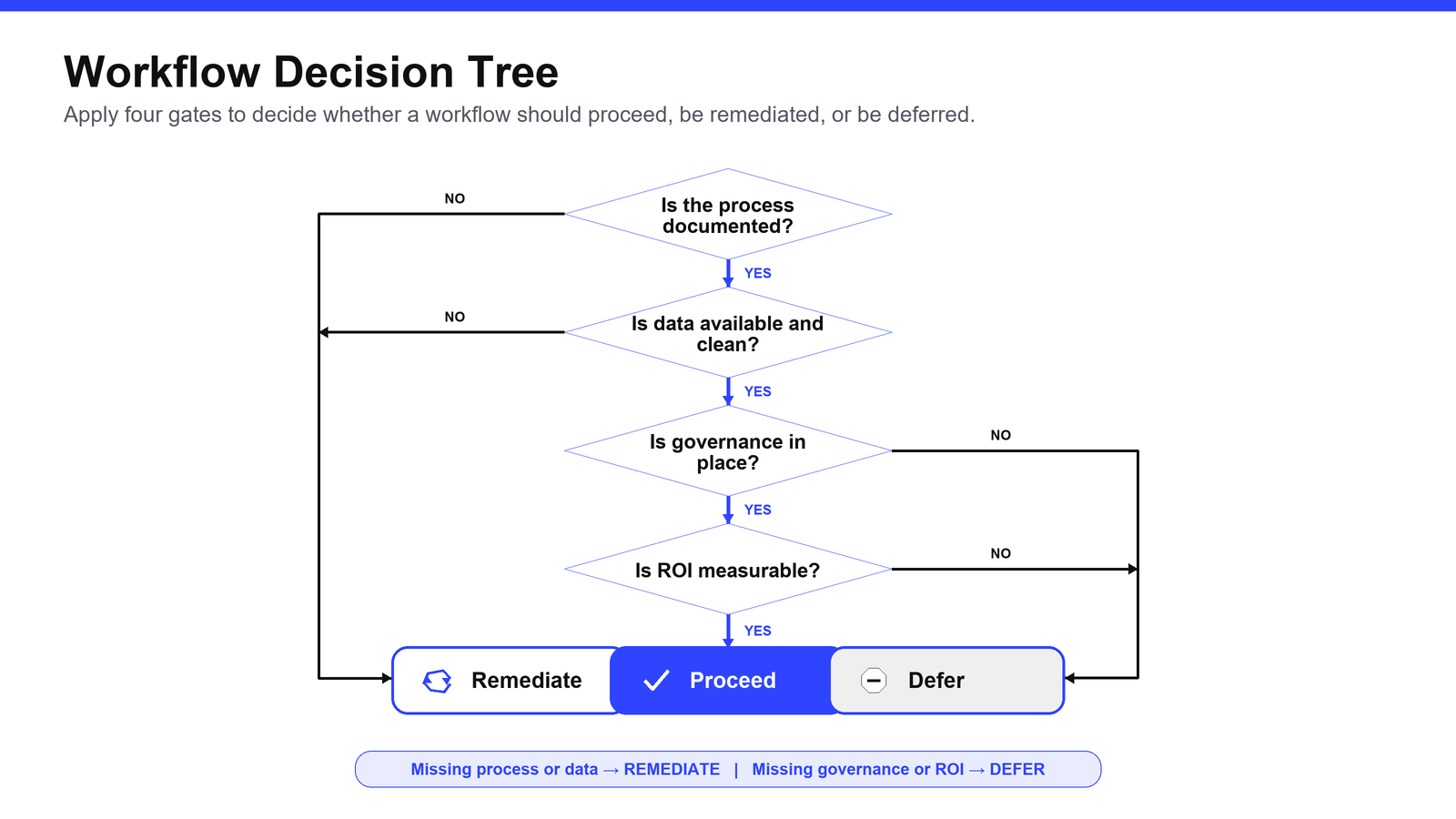 A decision tree diagram with yes/no gates for documented process, clean data, governance, and measurable ROI, leading to proceed, remediate, or defer outcomes.
