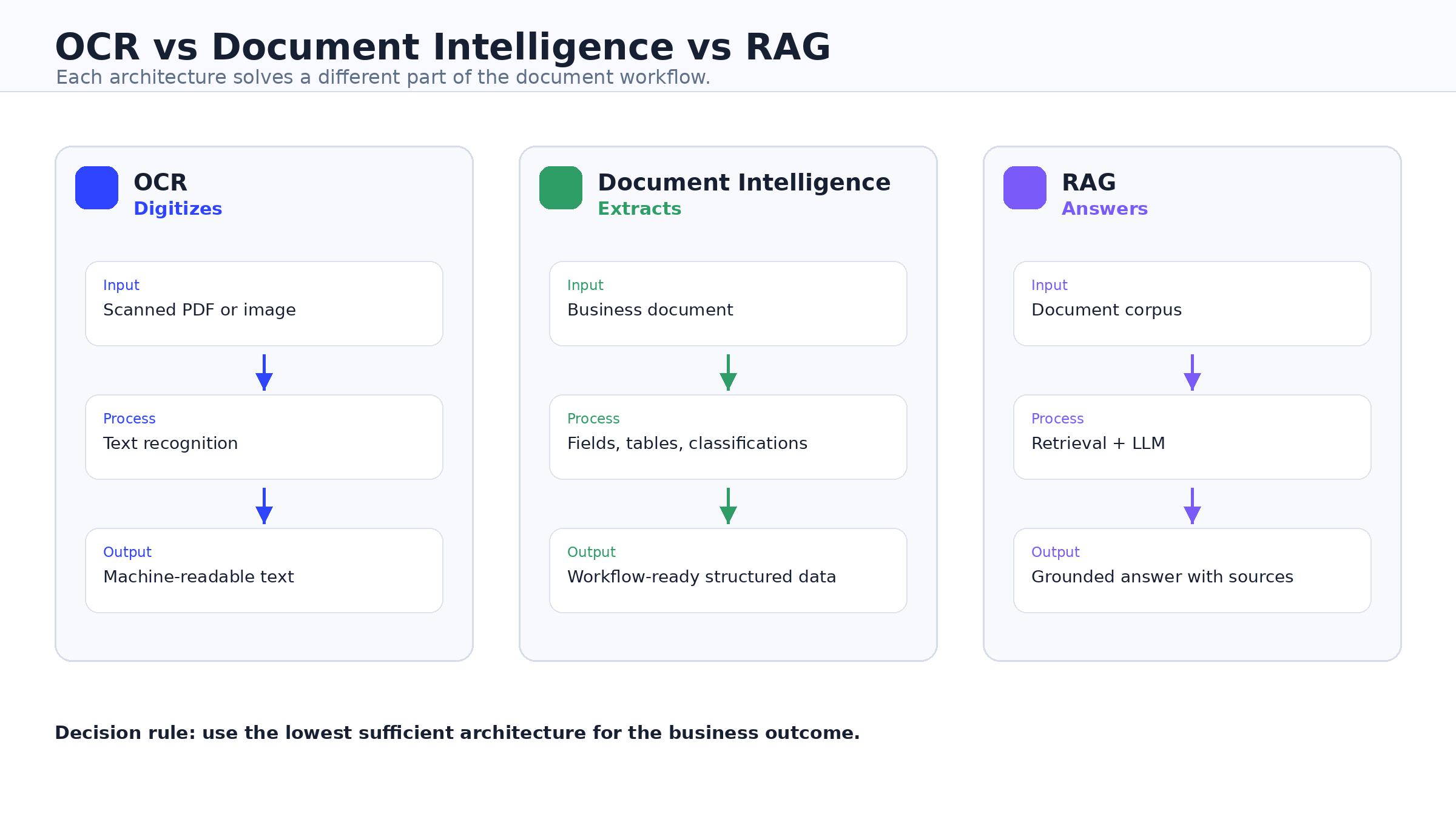Comparison diagram showing OCR converting scanned documents into text, document intelligence extracting structured data, and RAG generating grounded answers from a document corpus.
