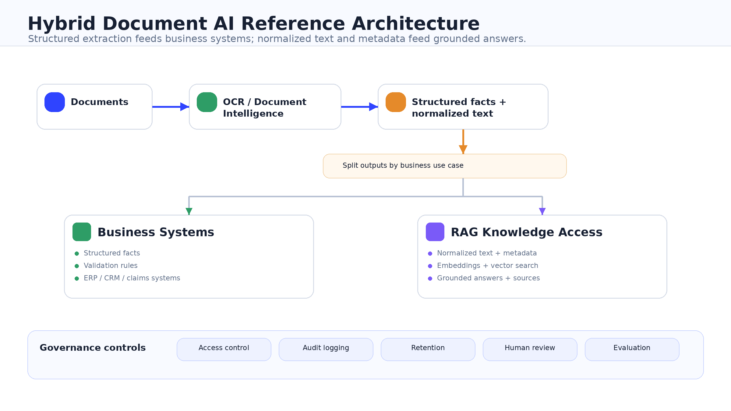 Hybrid document AI architecture showing OCR and document intelligence feeding operational systems while normalized text and metadata feed a RAG assistant.