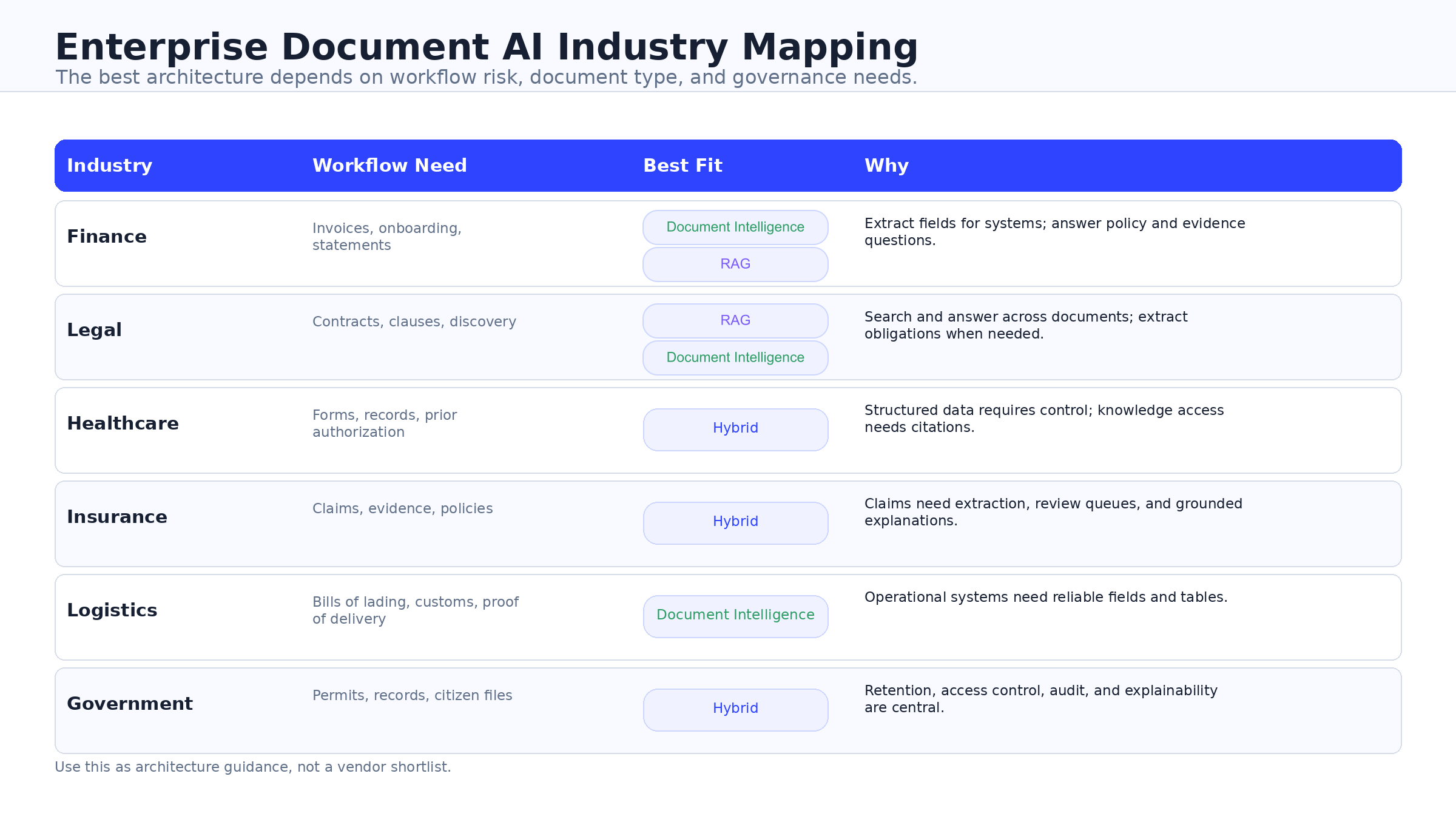 Six-panel industry matrix mapping finance, legal, healthcare, insurance, logistics, and government document workflows to OCR, document intelligence, RAG, or hybrid architecture.