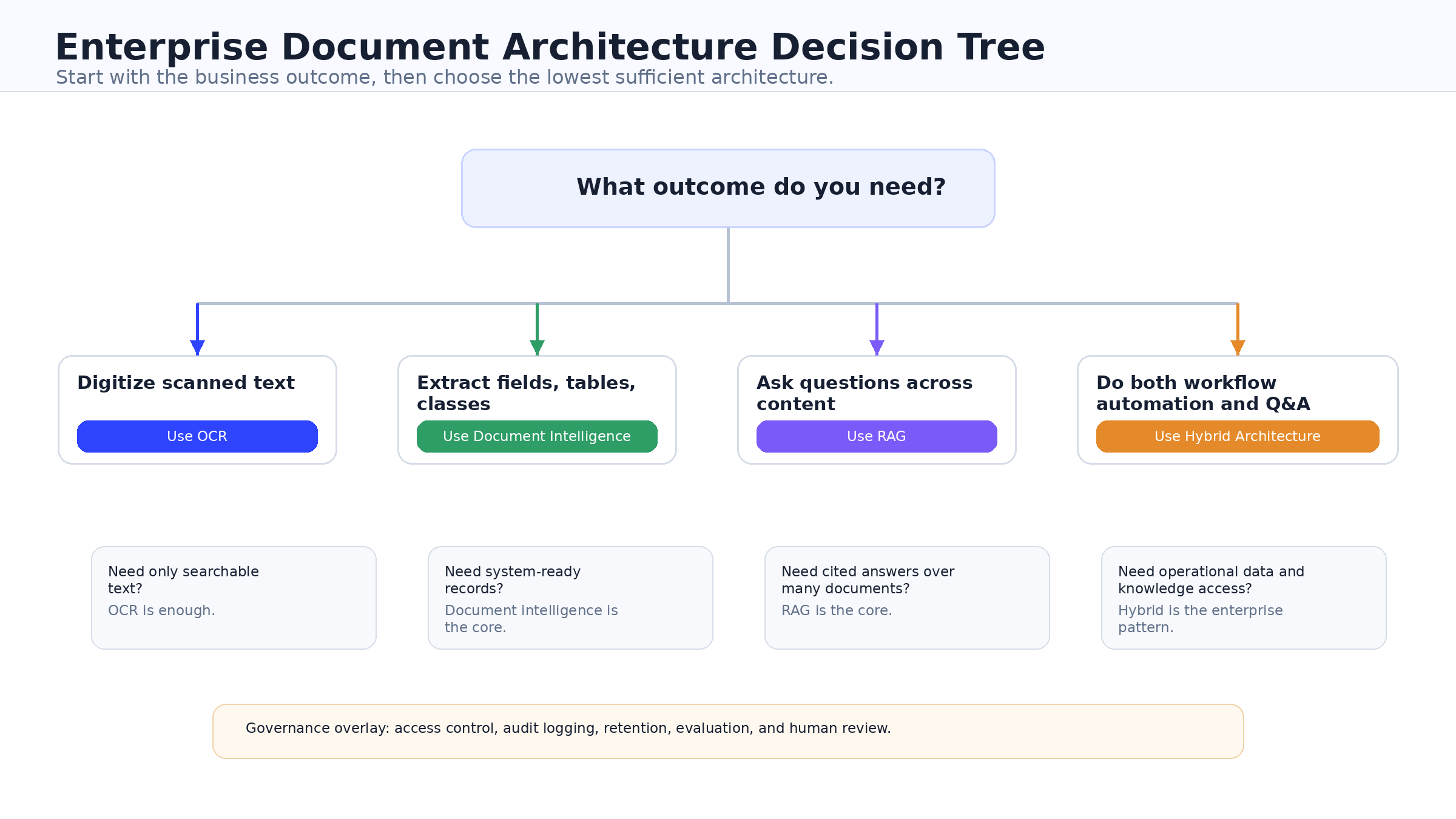 Decision tree mapping business outcomes to OCR, document intelligence, RAG, or hybrid document AI architecture.