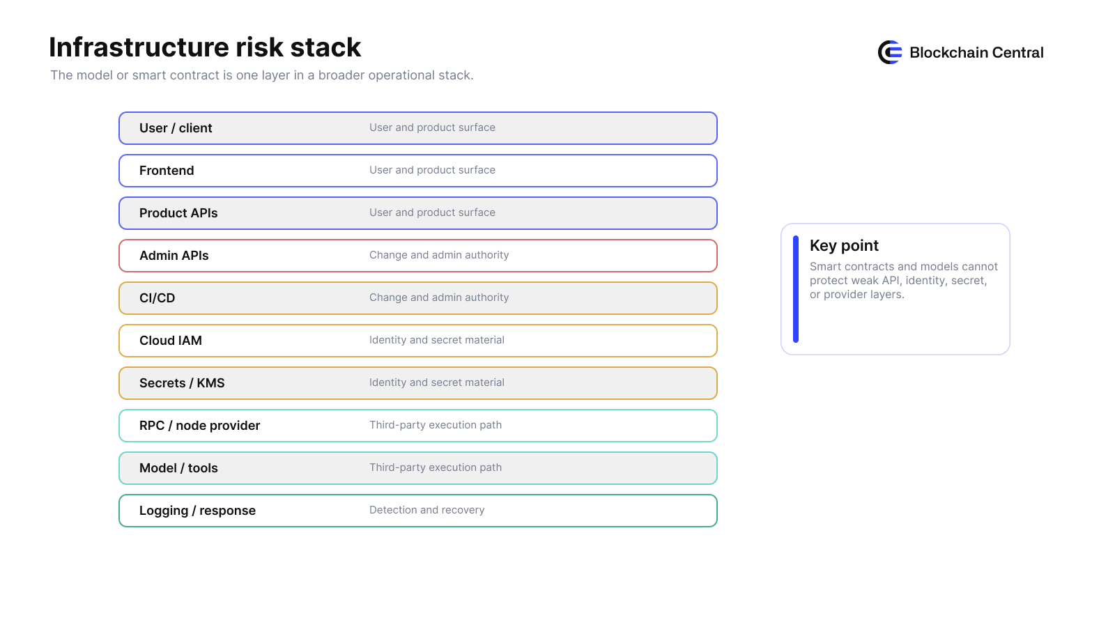 Layered infrastructure risk stack showing user/client, frontend, product APIs, admin APIs, CI/CD, cloud IAM, secrets, RPC provider, model/tools, and logging/response.