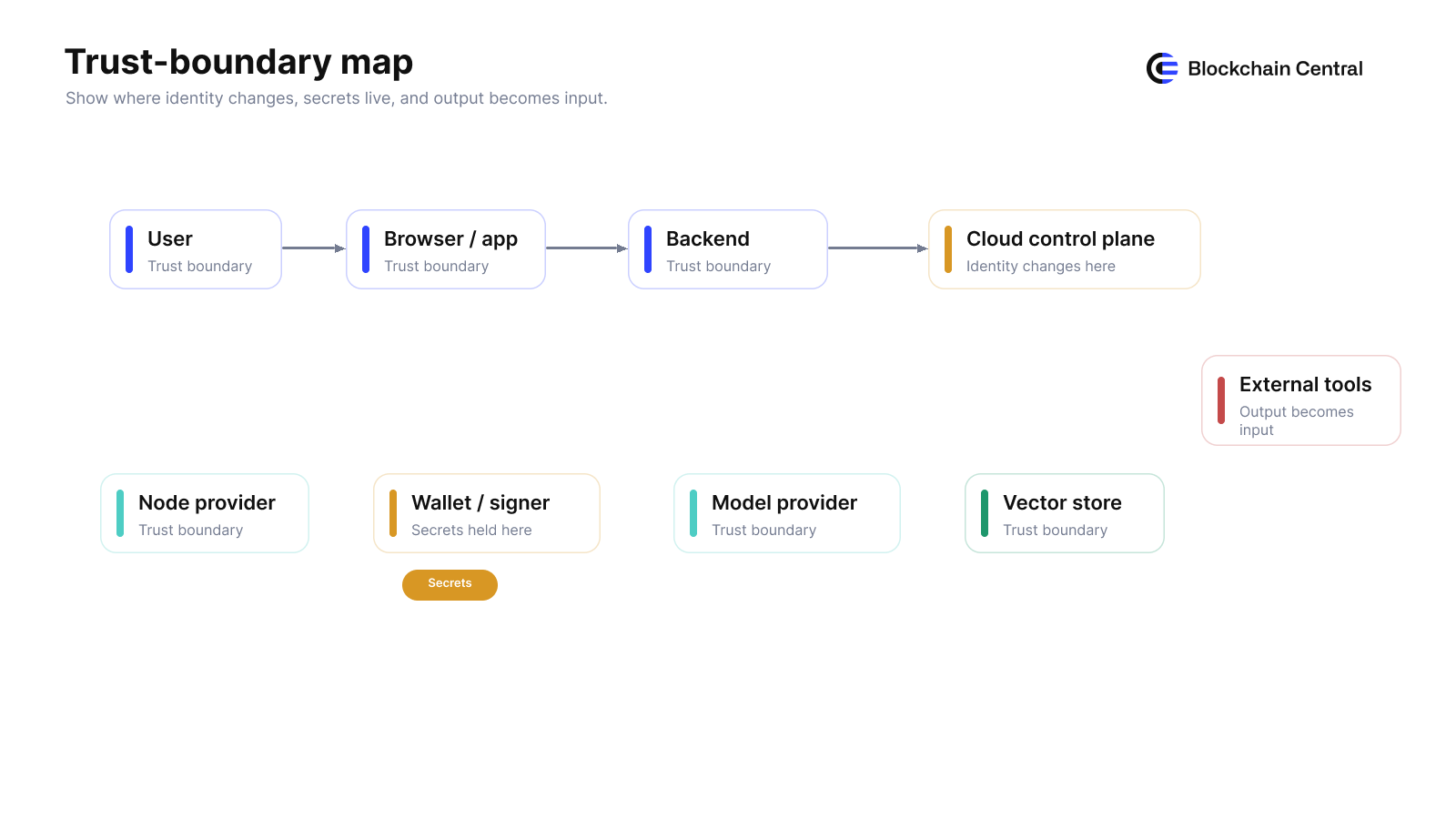 Trust-boundary map showing users, browser/app, backend, cloud control plane, node provider, wallet signer, model provider, vector store, and external tools.