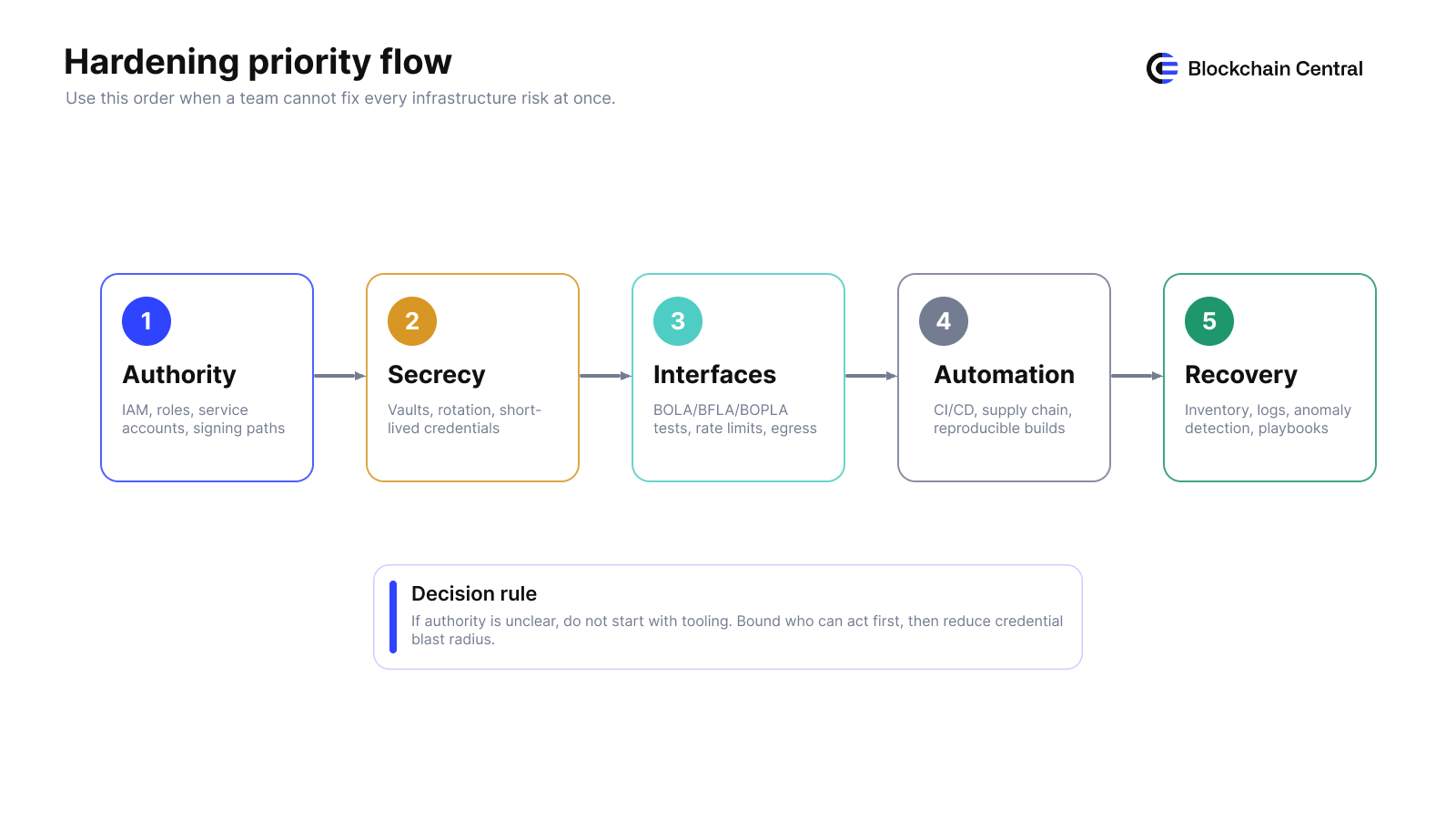 Decision flow for hardening priorities in the sequence authority, secrecy, interfaces, automation, and recovery.