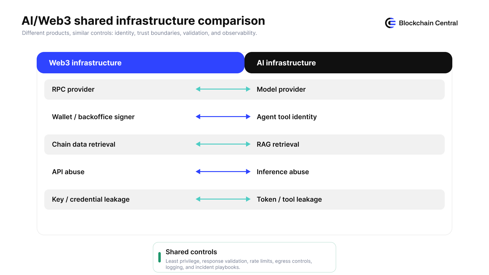 Comparison diagram mapping Web3 infrastructure risks to similar AI infrastructure risks.