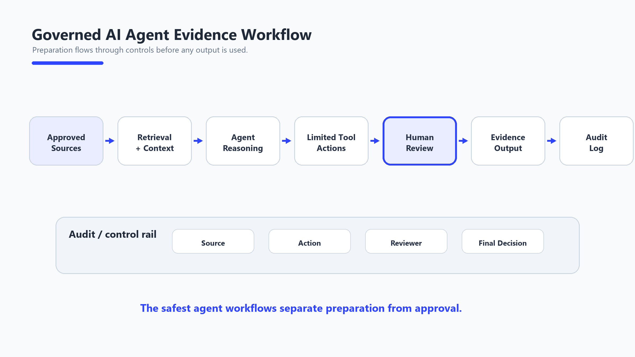 Diagram showing an AI agent workflow that gathers approved sources, builds context, performs limited actions, sends outputs to human review, and records an audit log.