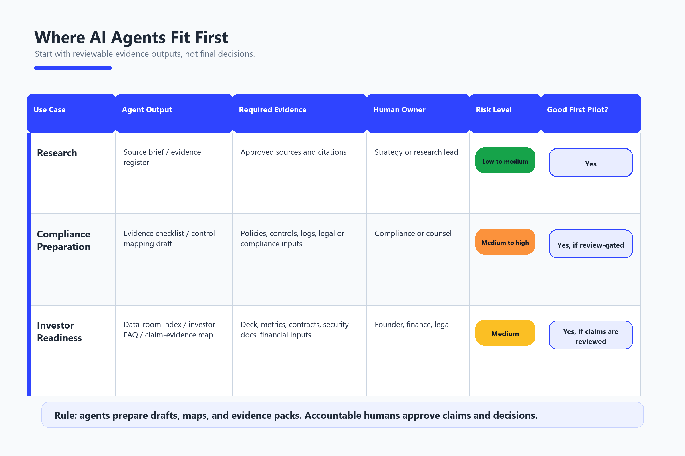 Matrix comparing AI agent use cases for research, compliance preparation, and investor readiness by output, evidence, owner, risk level, and pilot suitability.