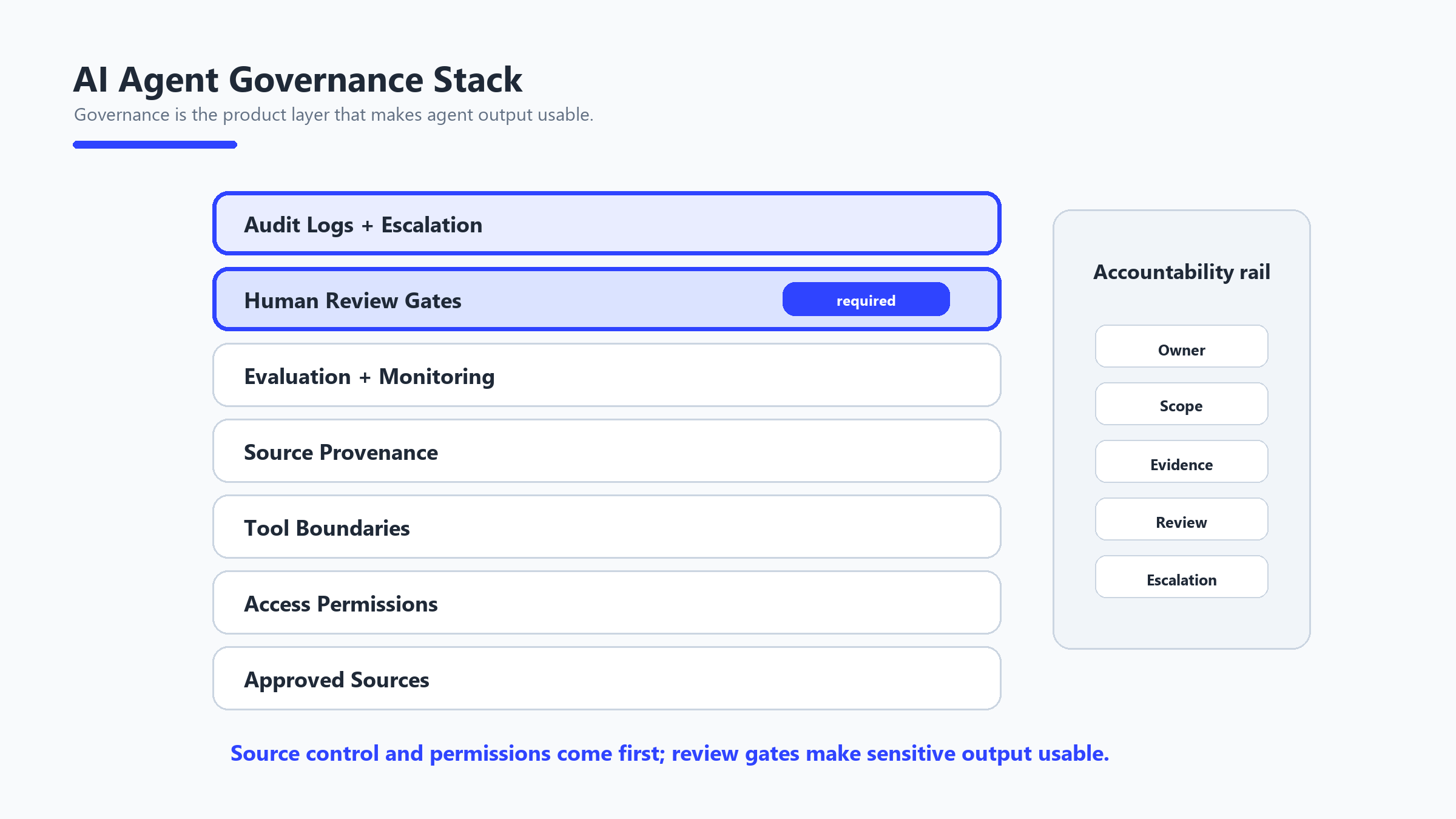 Governance stack for enterprise AI agents showing approved sources, access permissions, tool boundaries, source provenance, evaluation, human review, audit logs, and escalation.