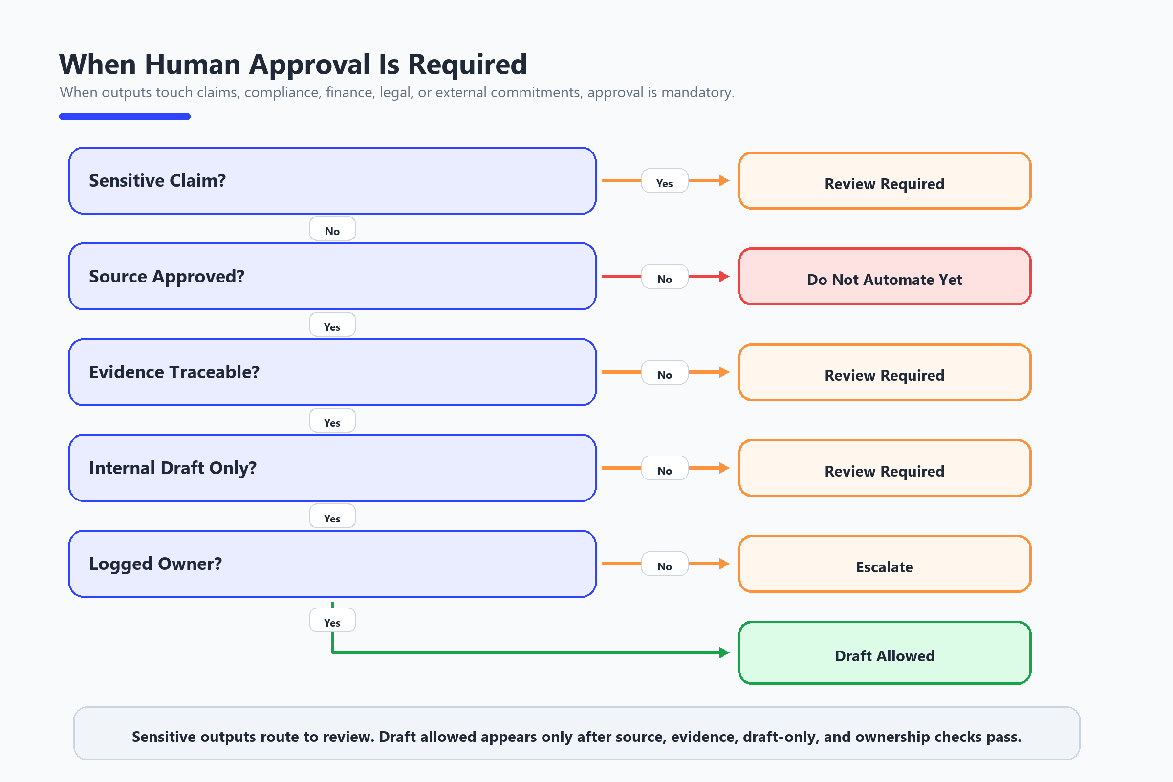 Decision tree showing when AI agent outputs require human approval, escalation, or should remain draft-only based on sensitive claims, source approval, and evidence traceability.