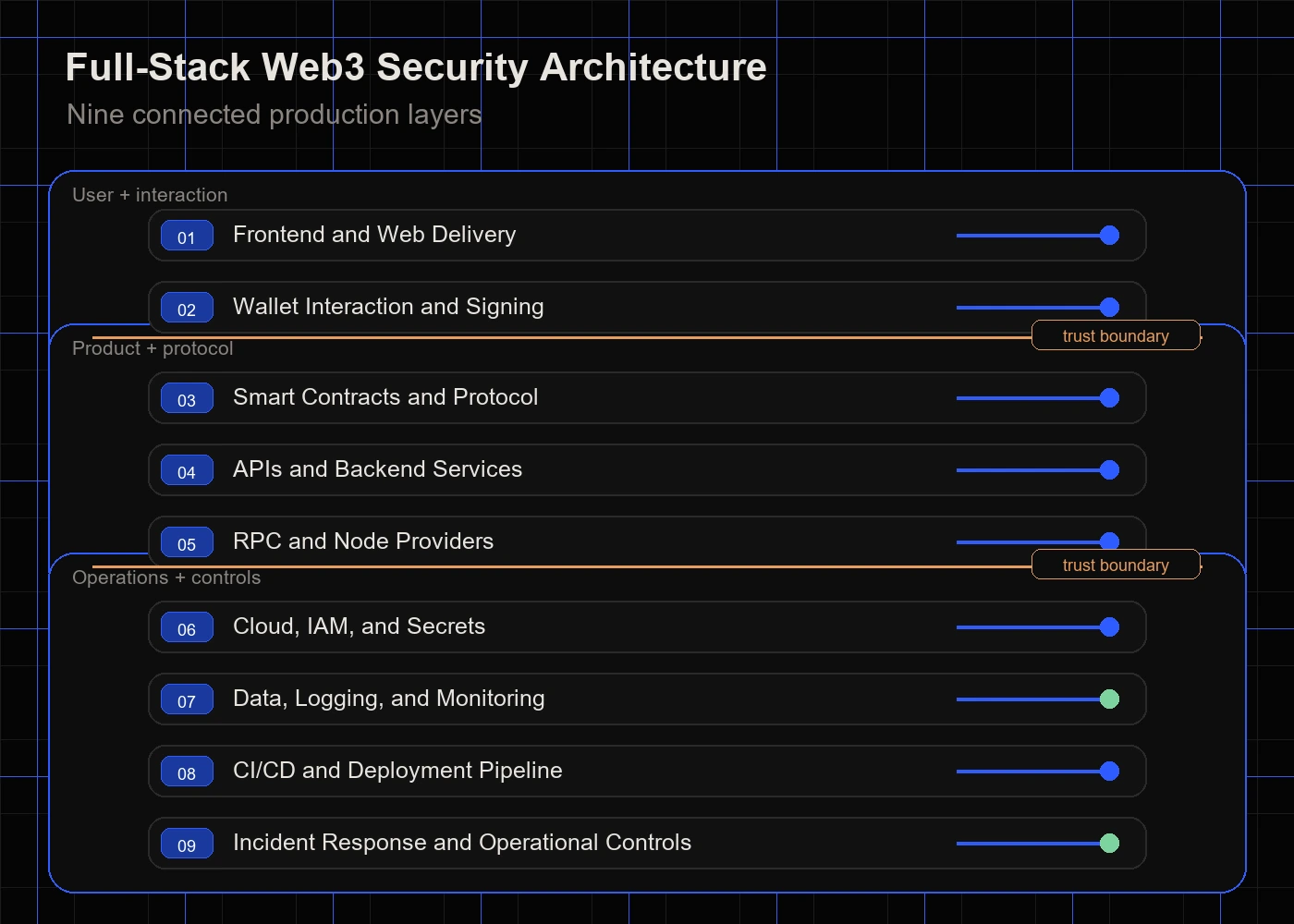Layer map of full-stack Web3 security architecture covering frontend, wallet signing, contracts, APIs, RPC providers, cloud, monitoring, CI/CD, and incident response.