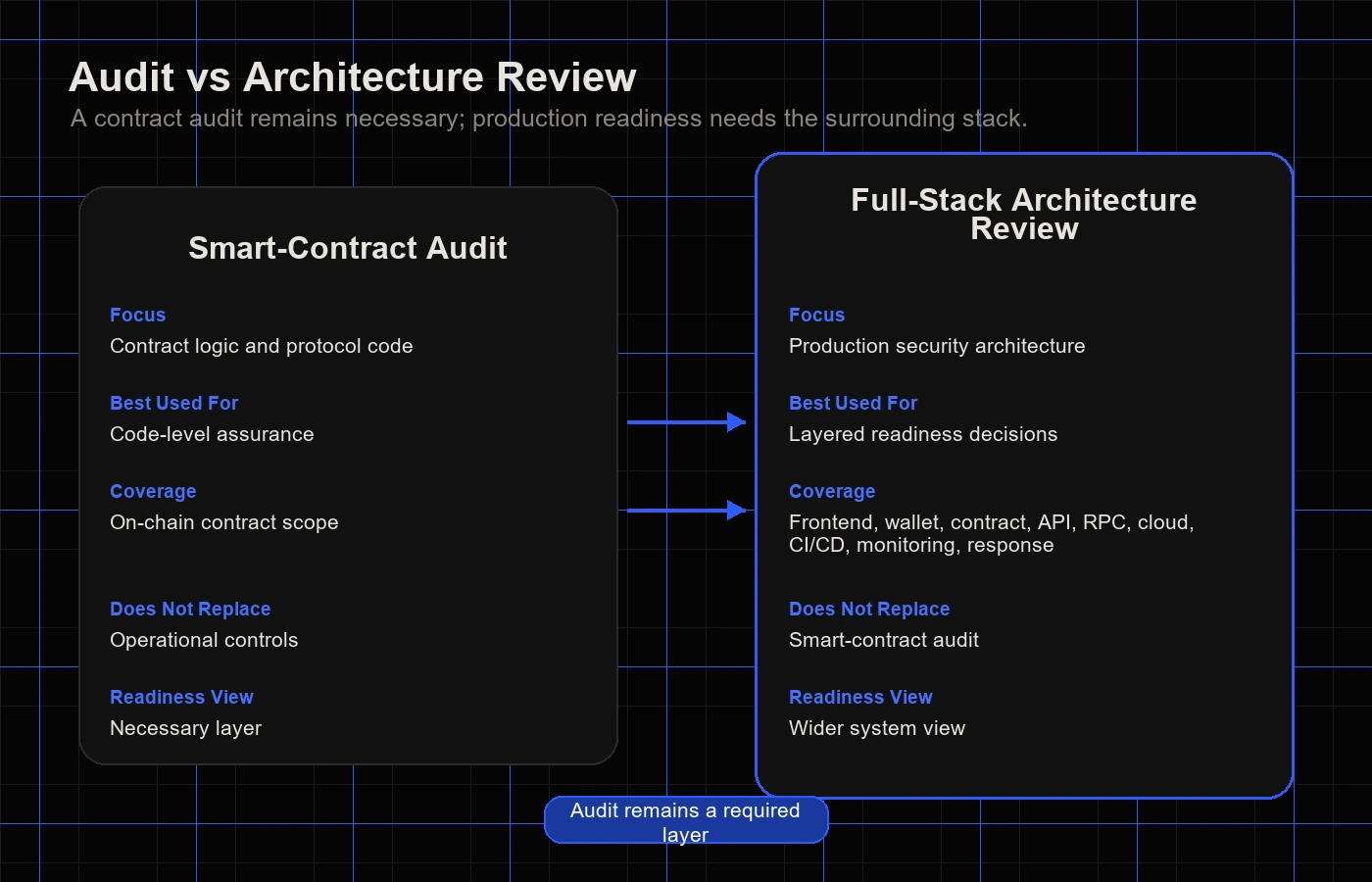 Comparison diagram showing smart-contract audits as necessary contract-layer review and full-stack architecture reviews as broader production-security assessment.