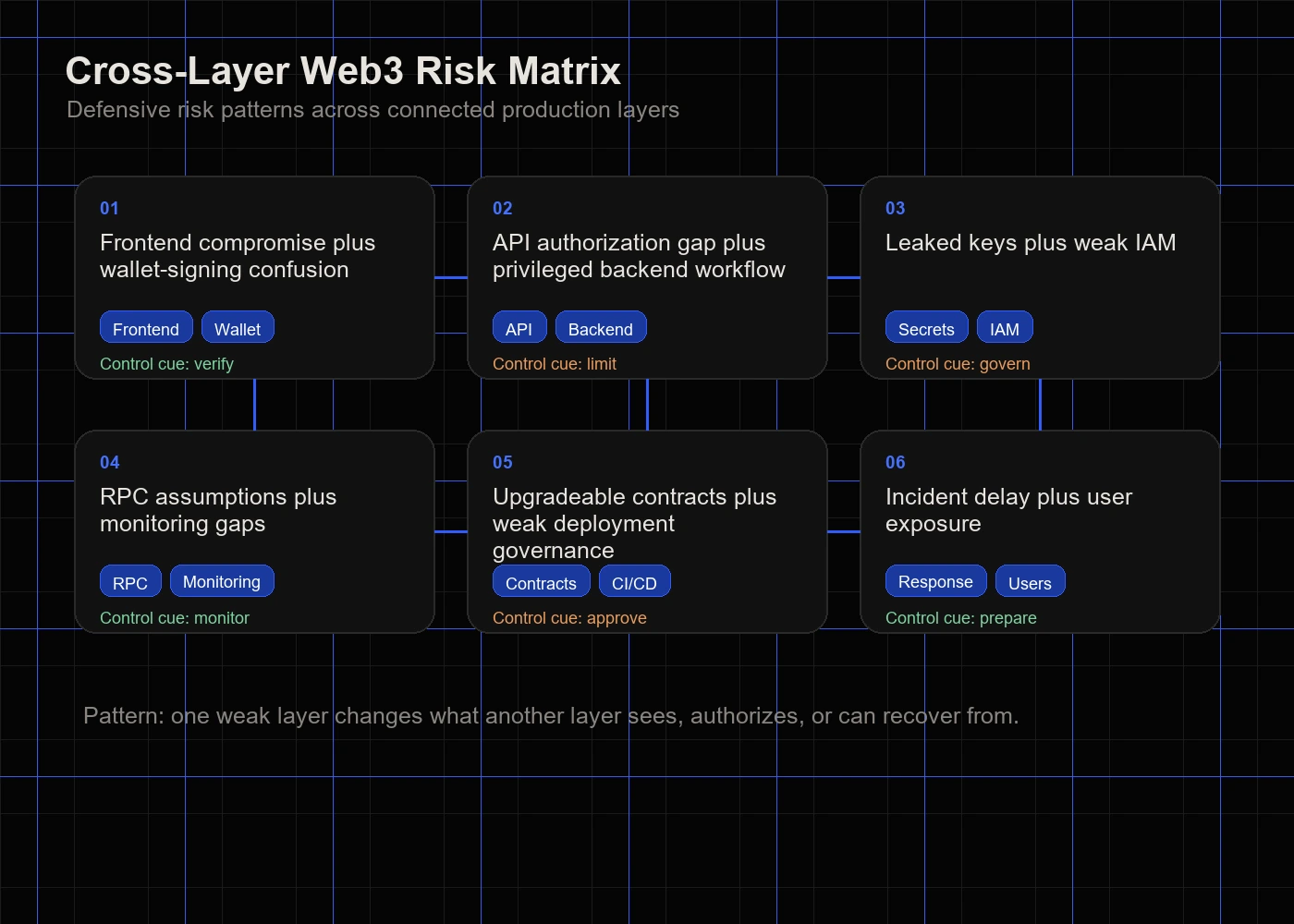 Cross-layer Web3 risk matrix showing how frontend, wallet, API, IAM, RPC, deployment, monitoring, and incident response weaknesses can compound.