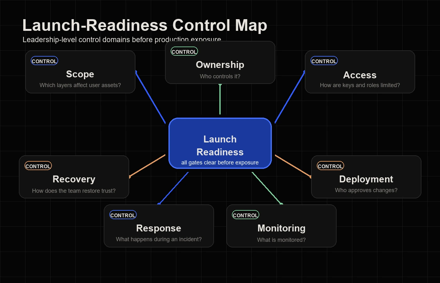 Launch-readiness control map showing scope, ownership, access, deployment, monitoring, response, and recovery controls for Web3 security architecture.